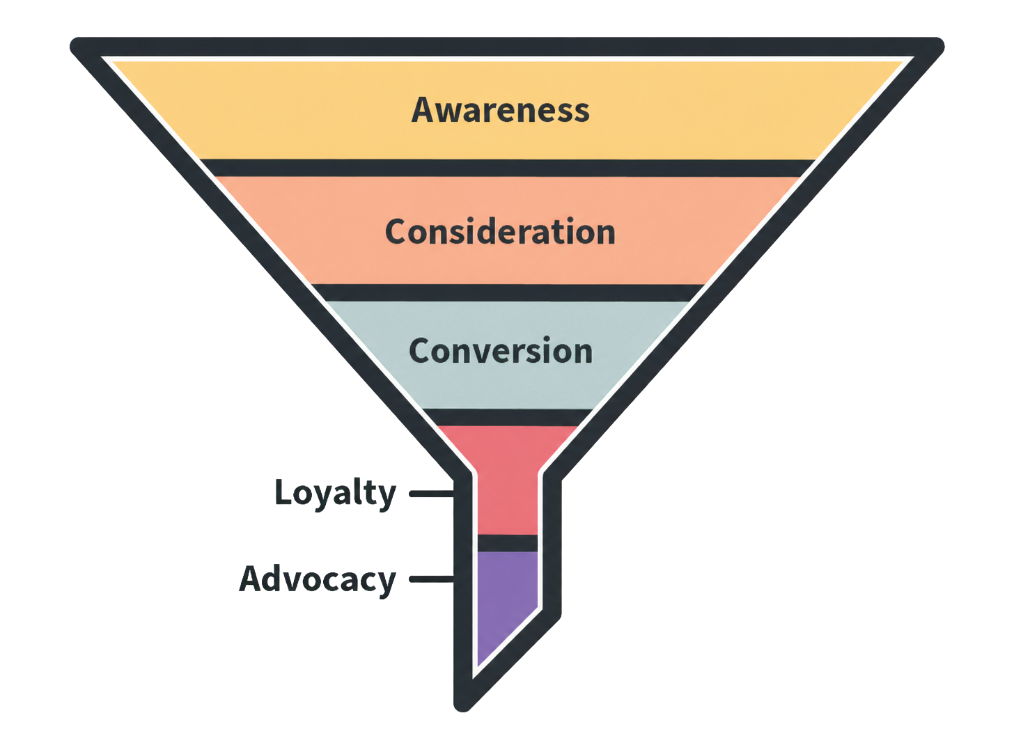 Awareness, consideration, conversion, loyalty and advocacy funnel